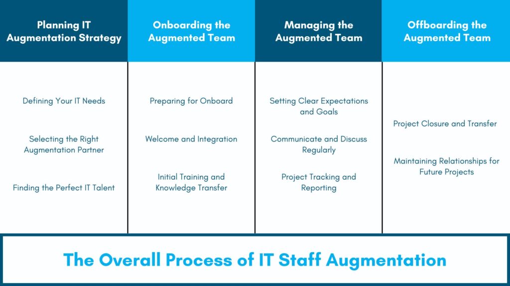 A table depicting the overall process of IT Staff Augmentation